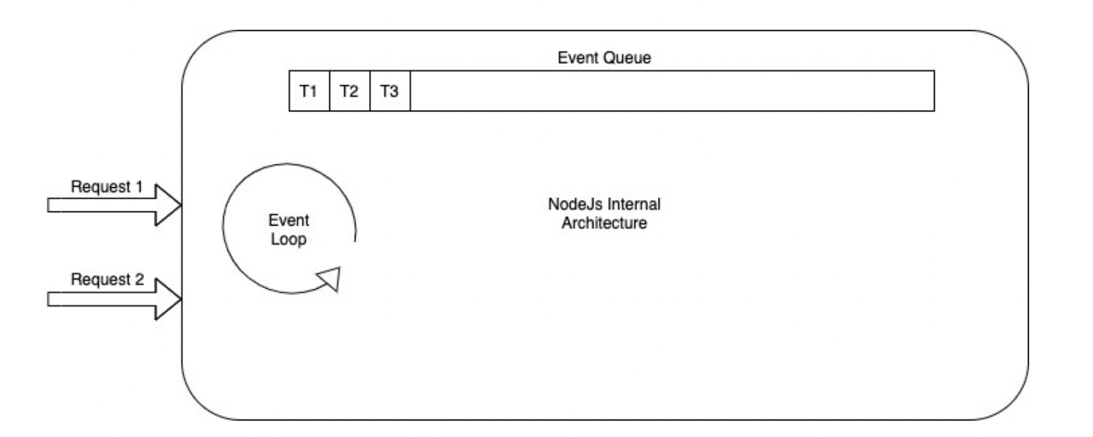 Node.js Event Loop Explained